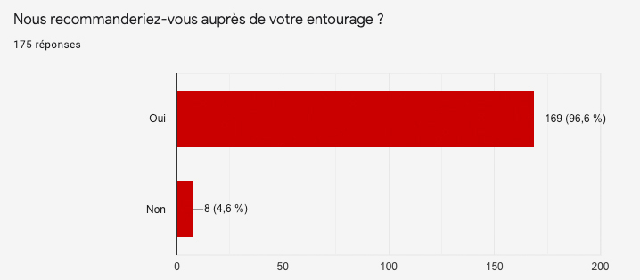 Recommandation des clients