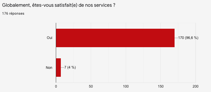 Satisfaction des clients